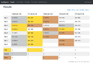 AoCBench Podium Mode