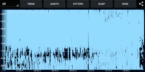 All-time Sleep Graph